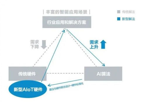 AIoT大势所趋 海量算法与IoT设备融合激发市场新活力