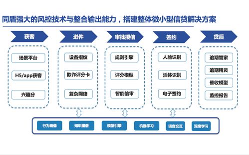 降低风险 提高效率 同盾助力金融机构激活小微信贷蓝海